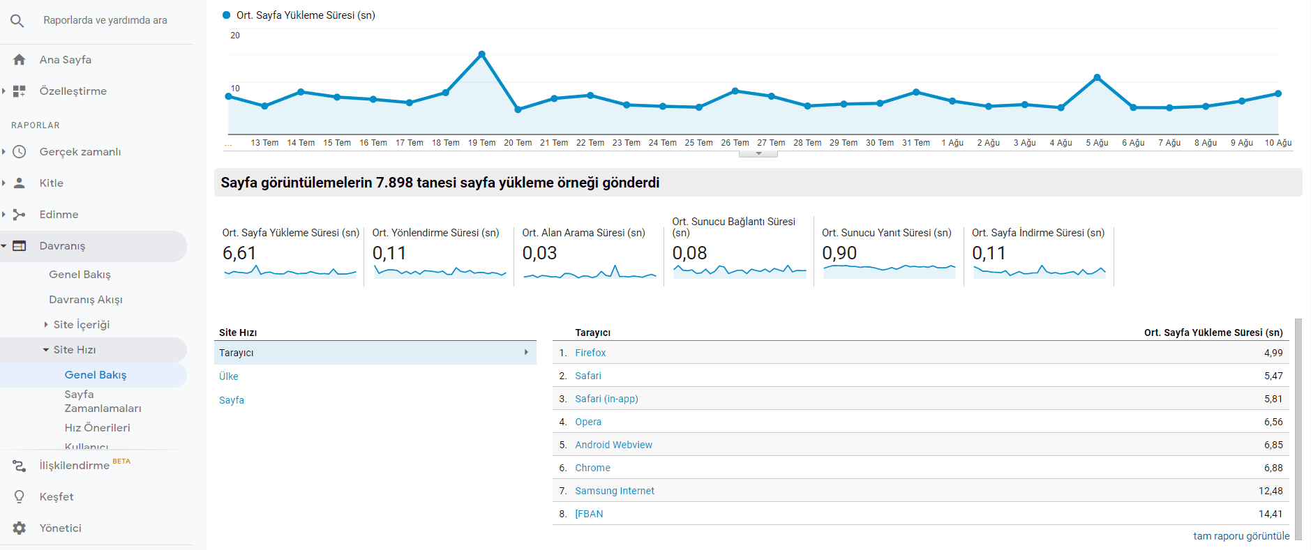 Google Analytics ile Gelişmiş Sayfa Hız Ölçümü