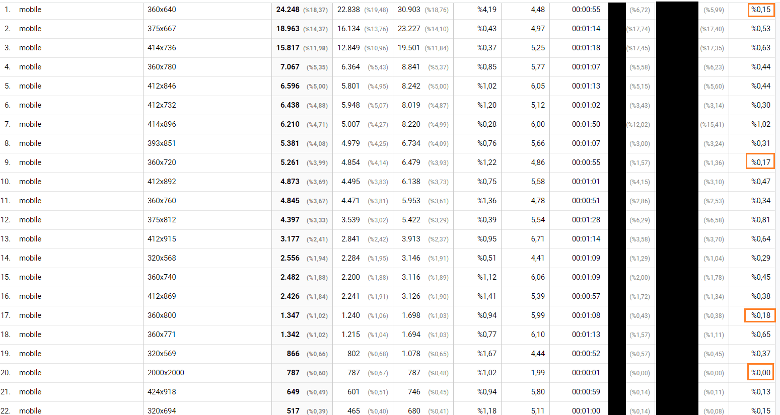 Google Analytics İle Sitenizin Tarayıcı Performansını mobil ile ölçün