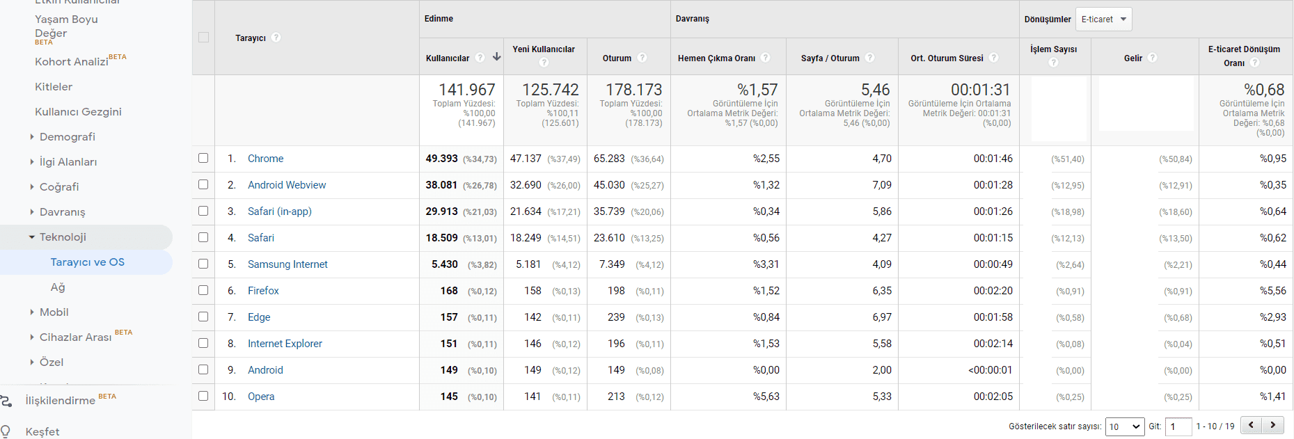 google analytics ile sitenizin tarayıcı performansını ölçün