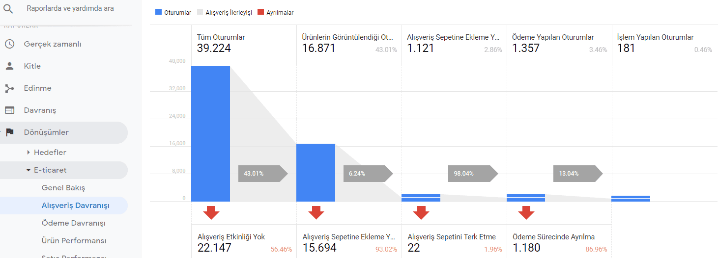 alışveriş davranışı huni görselleştirme