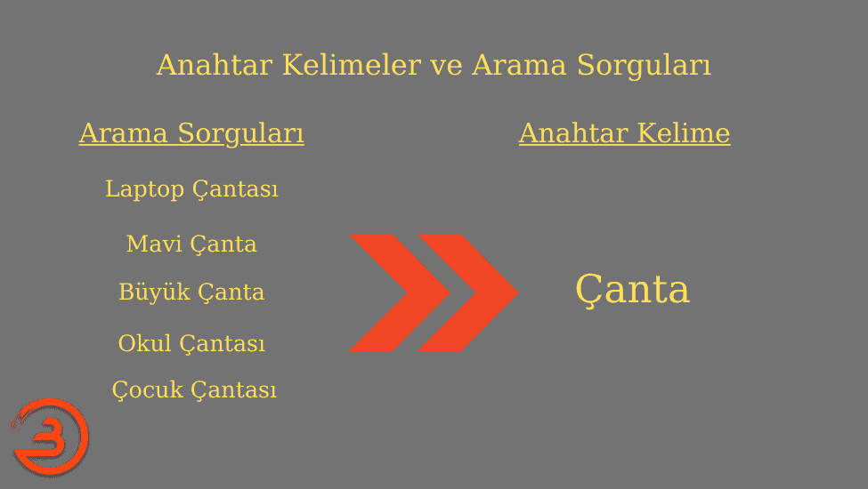 anahtar kelimeler ve arama sorguları