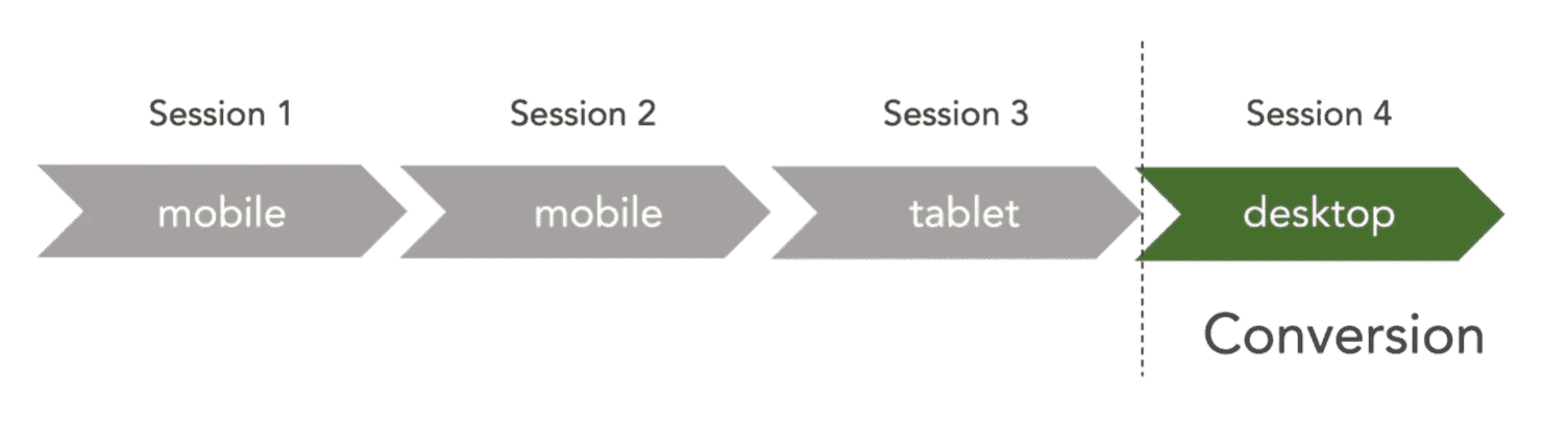 cihaz ilişkilendirme