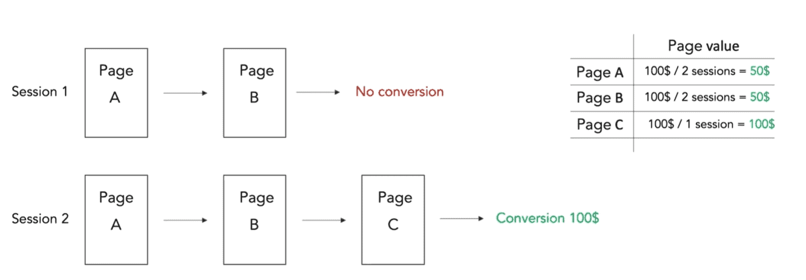 dönüşüm hesaplama