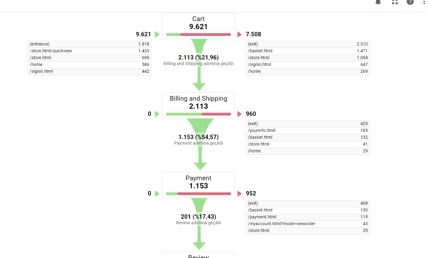 dönüşüm huni görseli