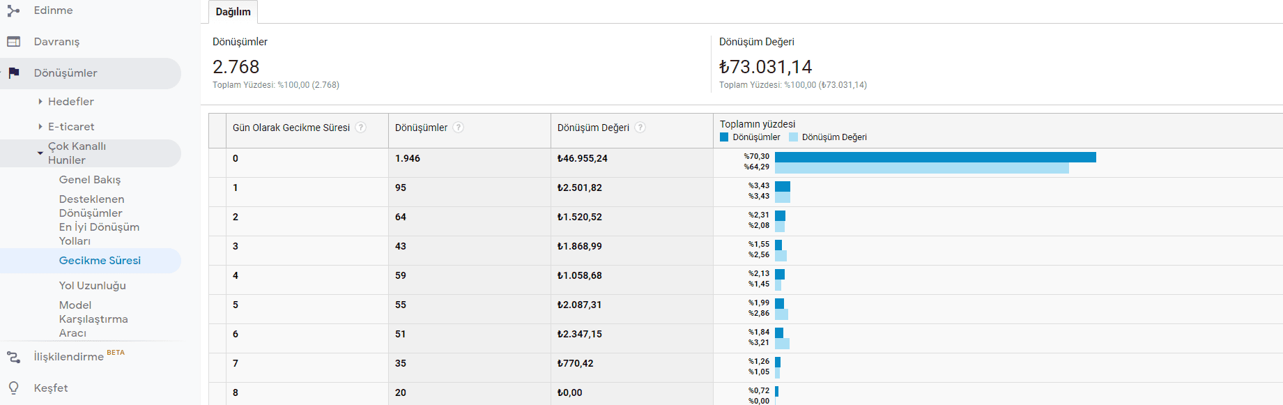 içerik geçikme süresi