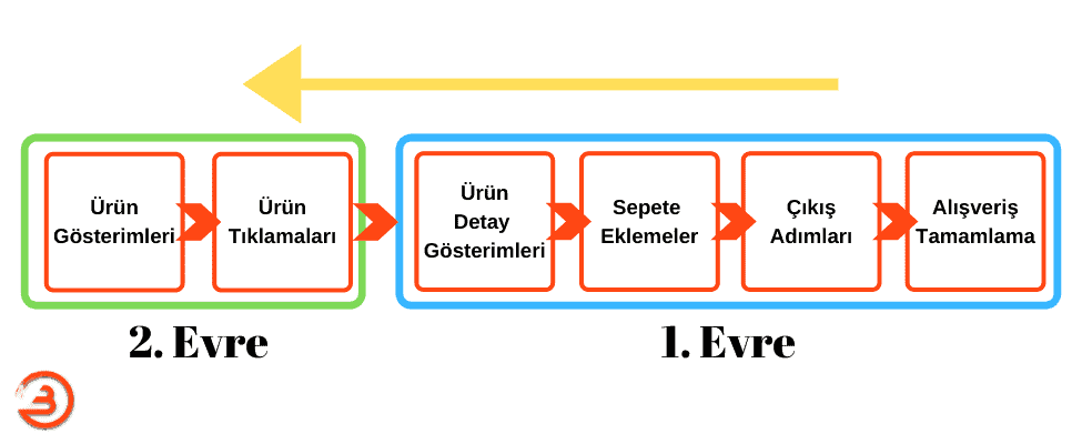 gelişmiş e-ticaret