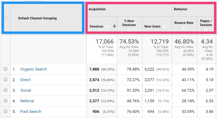 Google Analtics Nedir ve Metrikler nelerdir