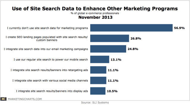 site içi arama datası
