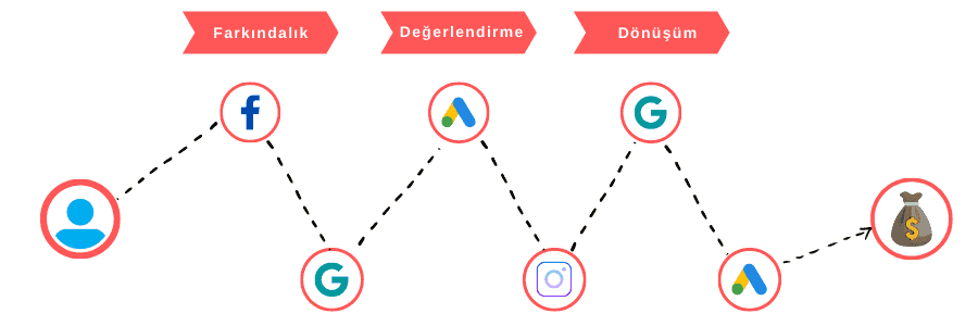 dönüşüm adımları